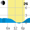 Eugene Island tide chart for Monday, August 26, 2024