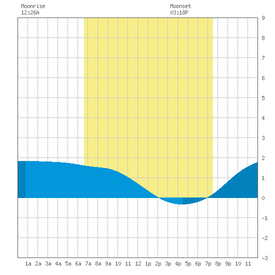 Eugene Island tide chart for Tuesday, August 27, 2024