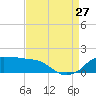 Eugene Island tide chart for Tuesday, August 27, 2024