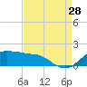 Eugene Island tide chart for Wednesday, August 28, 2024