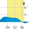 Eugene Island tide chart for Friday, August 2, 2024