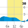 Eugene Island tide chart for Friday, August 30, 2024