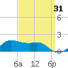 Eugene Island tide chart for Saturday, August 31, 2024