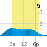 Eugene Island tide chart for Monday, August 5, 2024