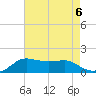Eugene Island tide chart for Tuesday, August 6, 2024