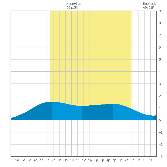 Eugene Island tide chart for Wednesday, August 7, 2024