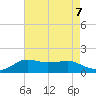 Eugene Island tide chart for Wednesday, August 7, 2024