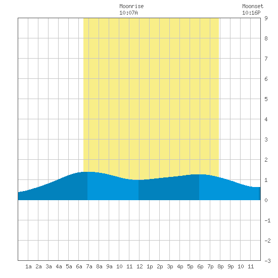 Eugene Island tide chart for Thursday, August 8, 2024