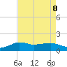Eugene Island tide chart for Thursday, August 8, 2024