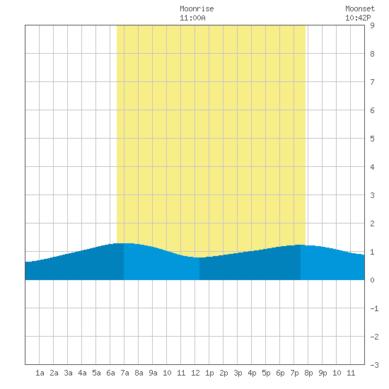 Eugene Island tide chart for Friday, August 9, 2024