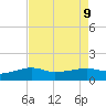 Eugene Island tide chart for Friday, August 9, 2024