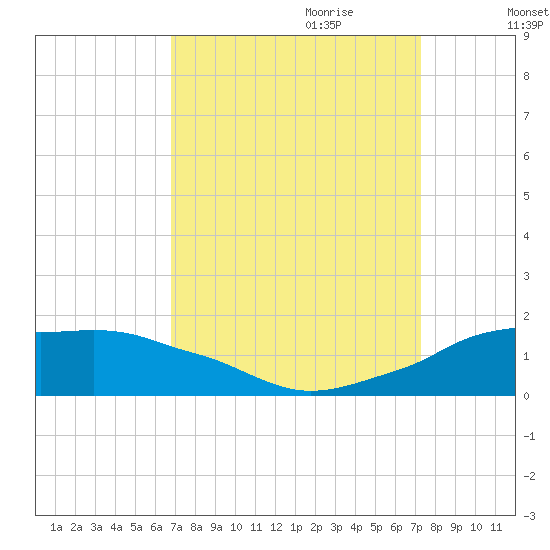 Eugene Island tide chart for Tuesday, September 10, 2024