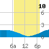 Eugene Island tide chart for Tuesday, September 10, 2024
