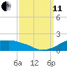 Eugene Island tide chart for Wednesday, September 11, 2024