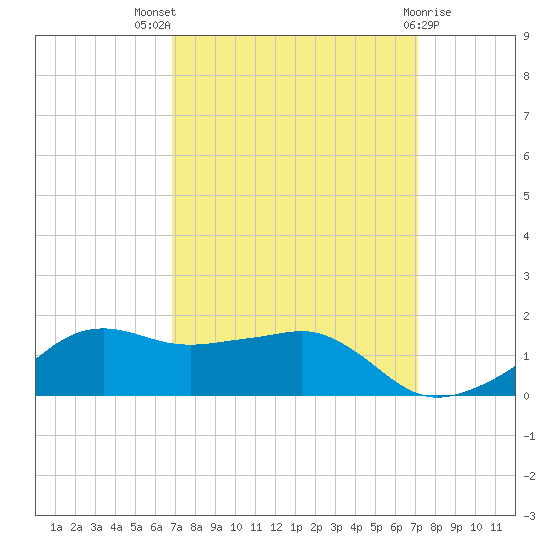 Eugene Island tide chart for Monday, September 16, 2024