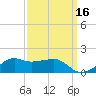 Eugene Island tide chart for Monday, September 16, 2024