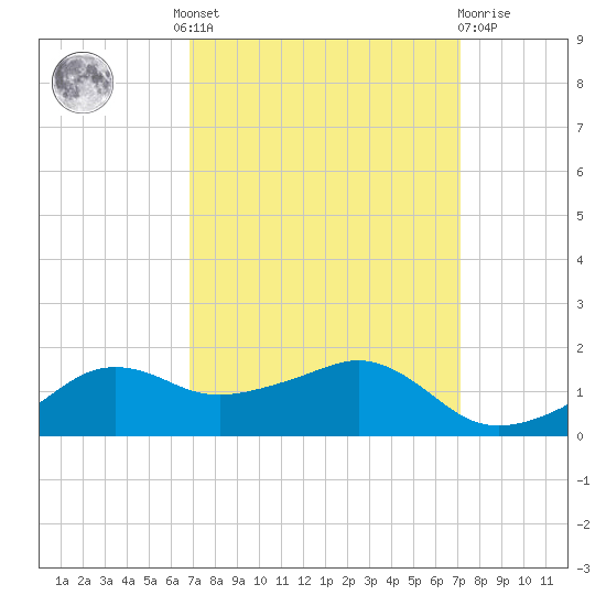 Eugene Island tide chart for Tuesday, September 17, 2024