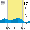 Eugene Island tide chart for Tuesday, September 17, 2024