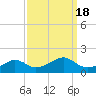 Eugene Island tide chart for Wednesday, September 18, 2024