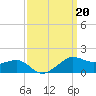 Eugene Island tide chart for Friday, September 20, 2024