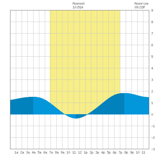 Eugene Island tide chart for Saturday, September 21, 2024