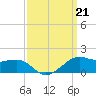 Eugene Island tide chart for Saturday, September 21, 2024