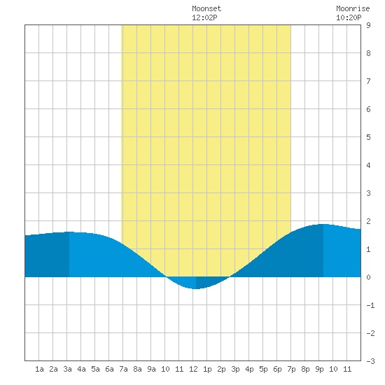 Eugene Island tide chart for Sunday, September 22, 2024
