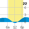 Eugene Island tide chart for Sunday, September 22, 2024