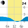 Eugene Island tide chart for Tuesday, September 24, 2024