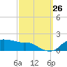Eugene Island tide chart for Thursday, September 26, 2024