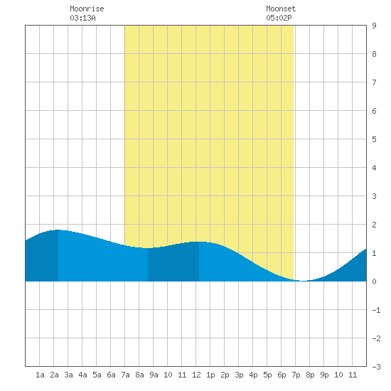 Eugene Island tide chart for Saturday, September 28, 2024