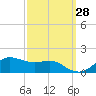 Eugene Island tide chart for Saturday, September 28, 2024