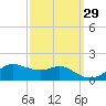 Eugene Island tide chart for Sunday, September 29, 2024