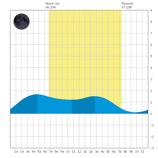 Eugene Island tide chart for Monday, September 2, 2024