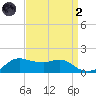 Eugene Island tide chart for Monday, September 2, 2024