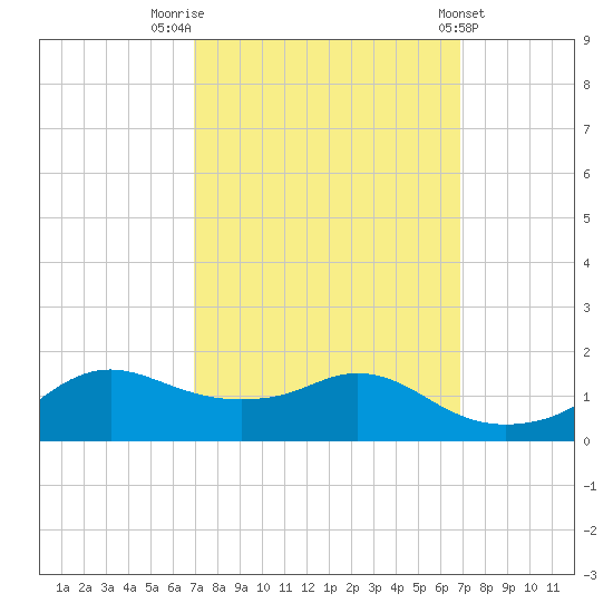 Eugene Island tide chart for Monday, September 30, 2024