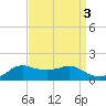 Eugene Island tide chart for Tuesday, September 3, 2024