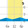 Eugene Island tide chart for Thursday, September 5, 2024