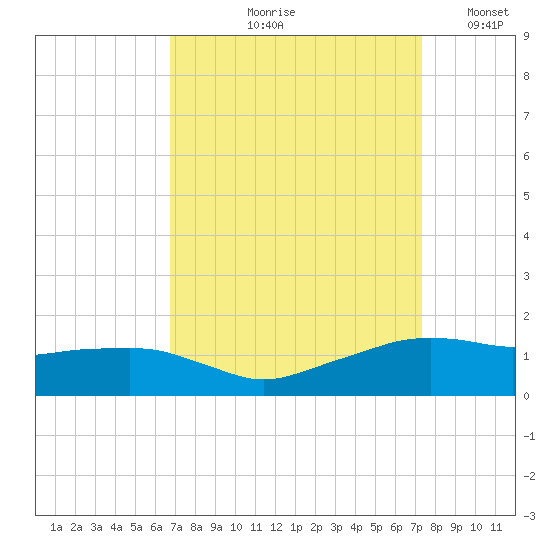Eugene Island tide chart for Saturday, September 7, 2024