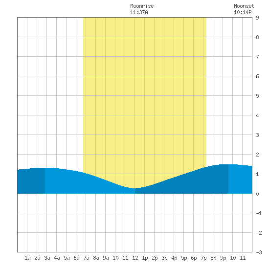 Eugene Island tide chart for Sunday, September 8, 2024