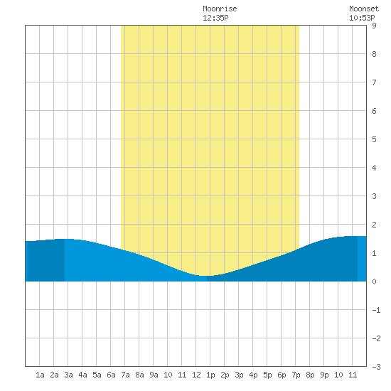 Eugene Island tide chart for Monday, September 9, 2024