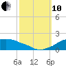 Eugene Island tide chart for Thursday, October 10, 2024