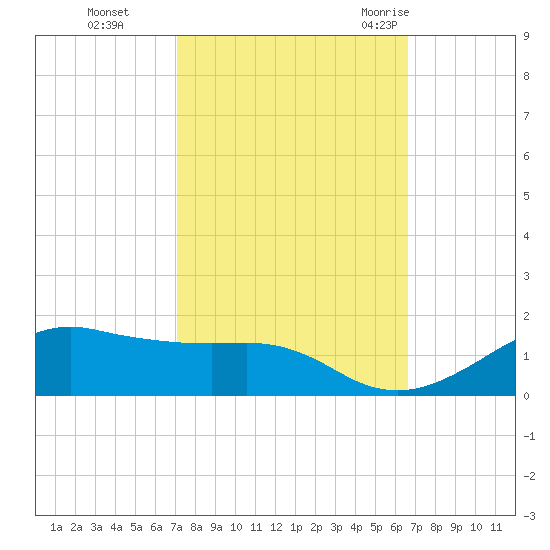 Eugene Island tide chart for Sunday, October 13, 2024