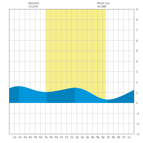 Eugene Island tide chart for Monday, October 14, 2024