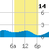 Eugene Island tide chart for Monday, October 14, 2024