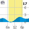 Eugene Island tide chart for Thursday, October 17, 2024