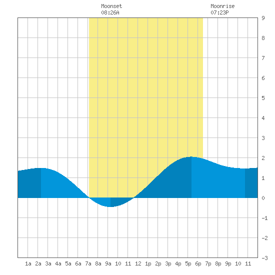 Eugene Island tide chart for Friday, October 18, 2024