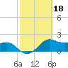 Eugene Island tide chart for Friday, October 18, 2024