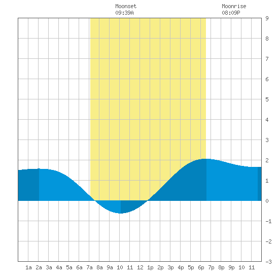 Eugene Island tide chart for Saturday, October 19, 2024