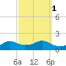 Eugene Island tide chart for Tuesday, October 1, 2024